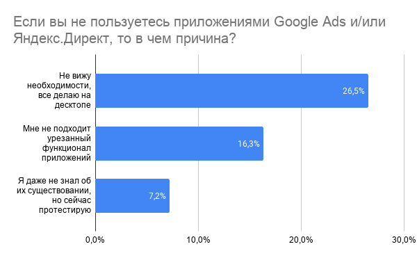 Мобильные приложения Яндекс.Директа и Google Ads. Лайк или отстой?
